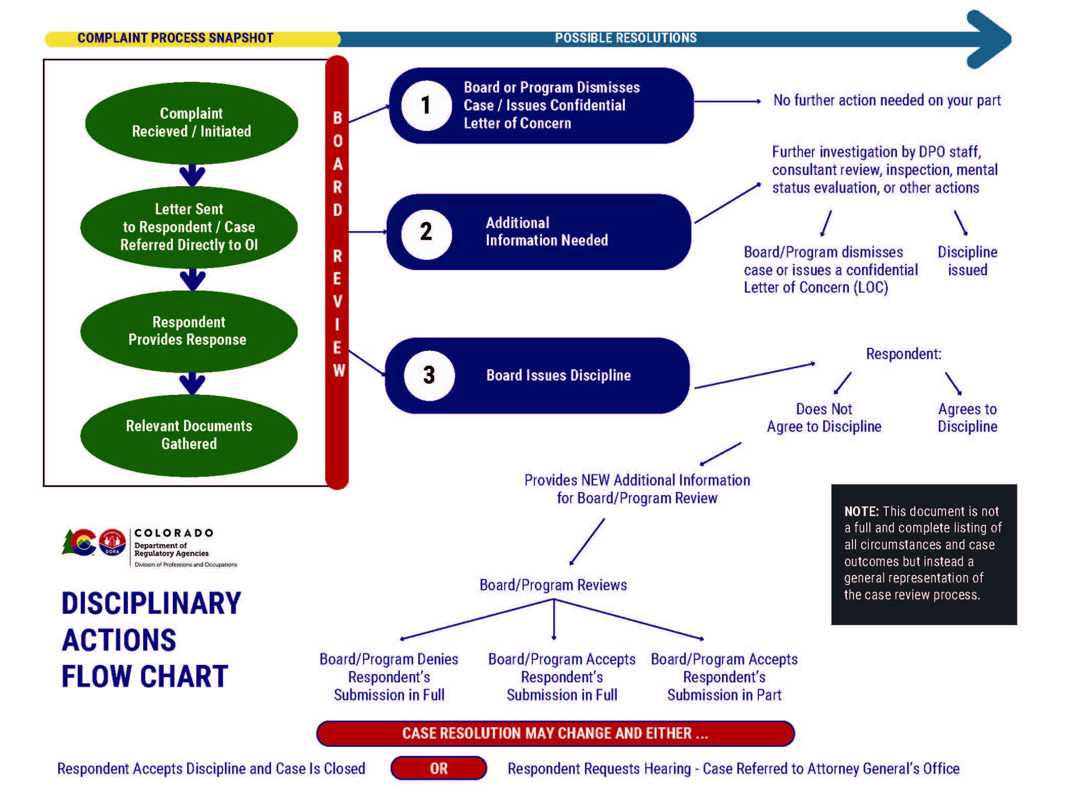 Disciplinary Actions Flow Chart