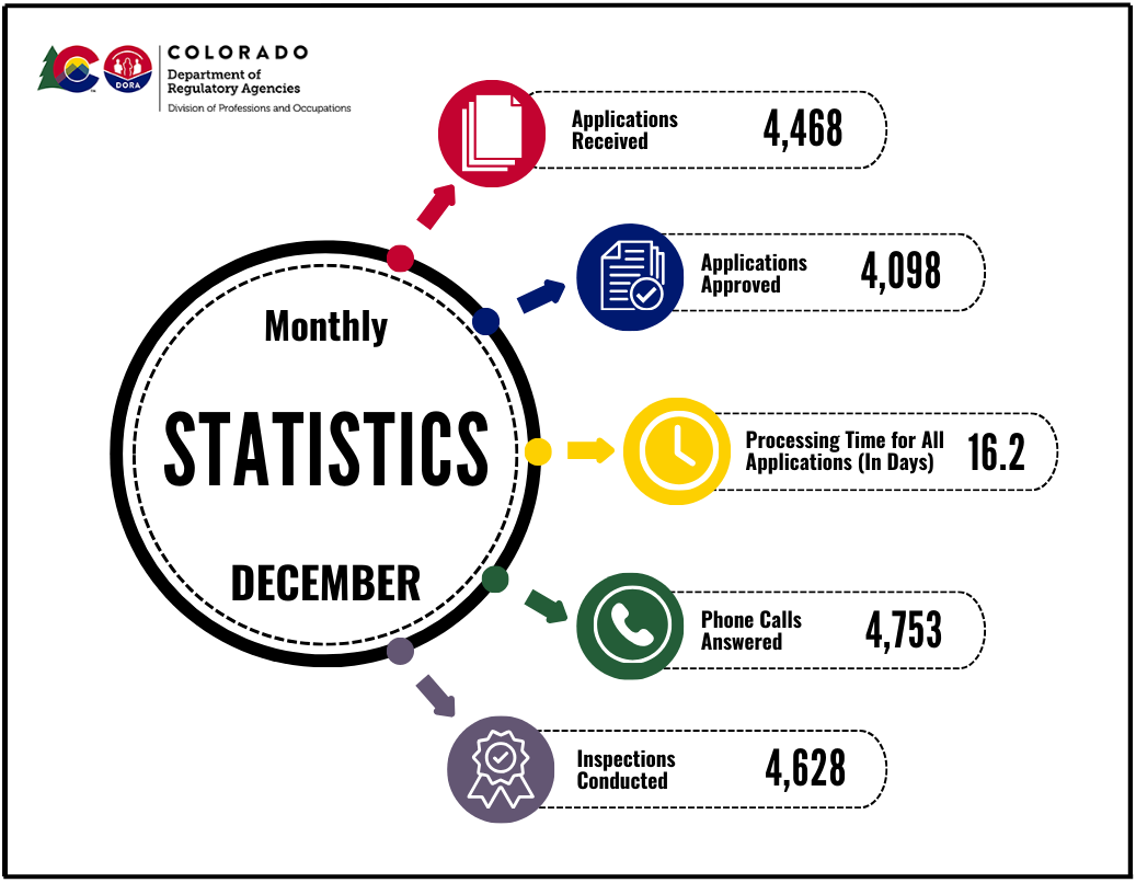 Monthly Stats - Apps Rcvd - 4468, Apps Approved - 4098, Processing time - 16.2, Phone calls answered - 4753, Inspections - 4628