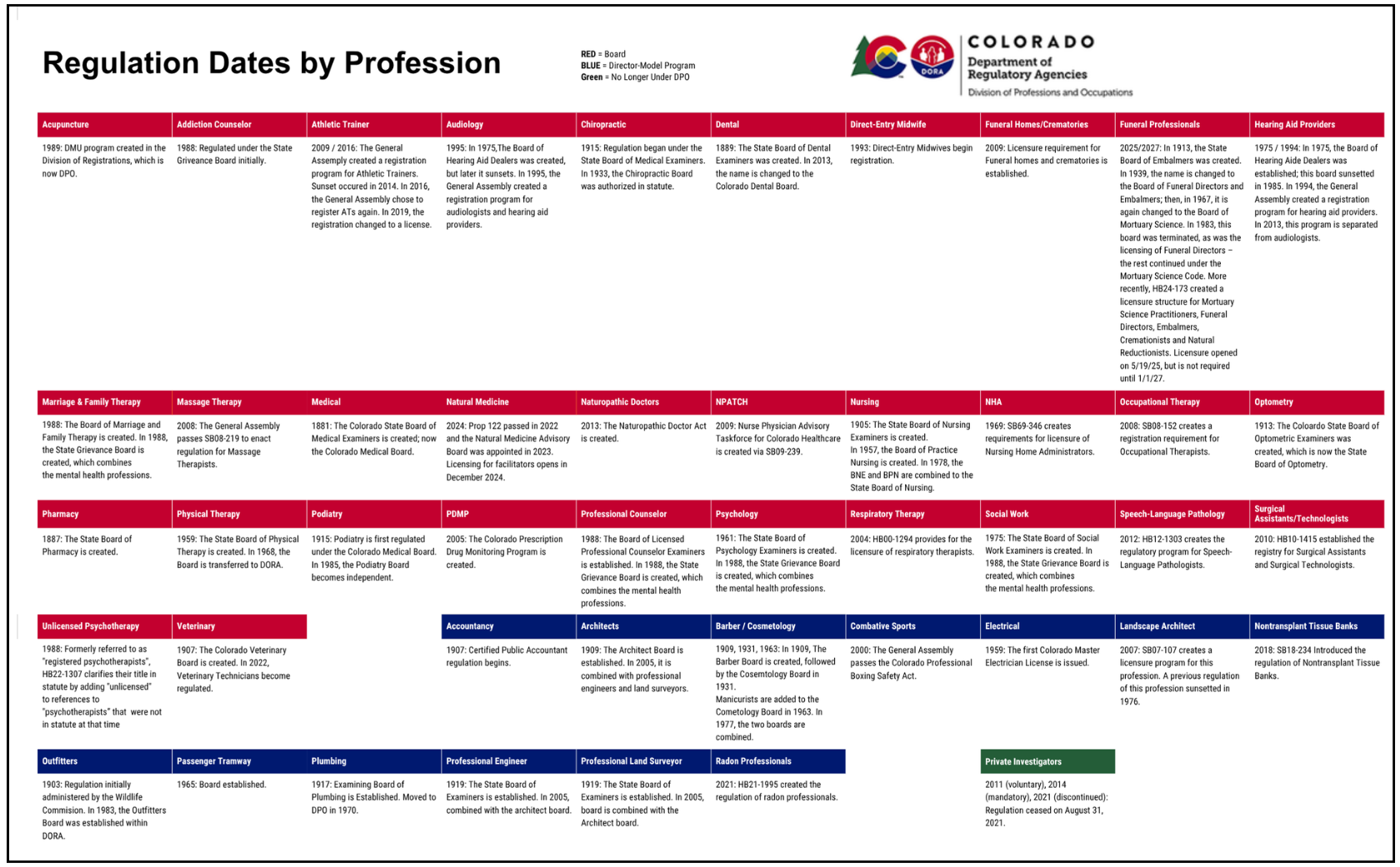 DPO Regulations Dates by Profession - Please call 303-894-7800 for a free detailed list. 