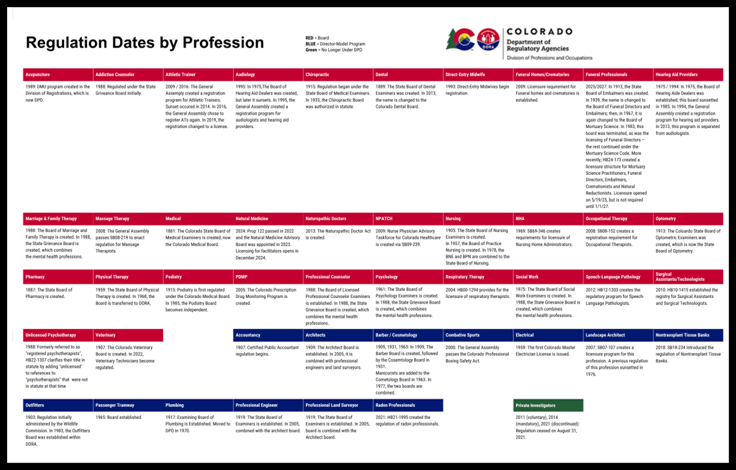 DPO Regulations Dates by Profession - Please call 303-894-7800 for a free detailed list. 