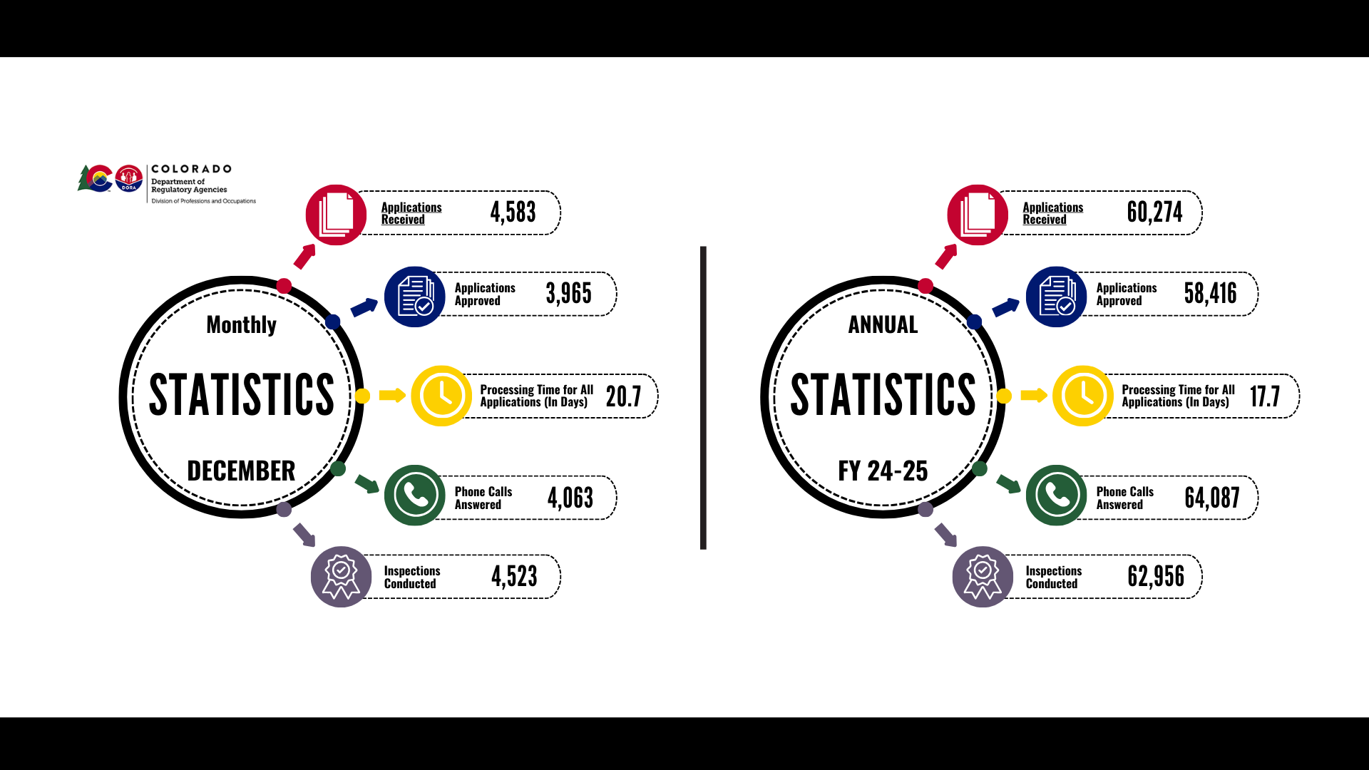 DPO December 2025 Monthly Statistics. Please call 303-894-7800 for a text version of this document 