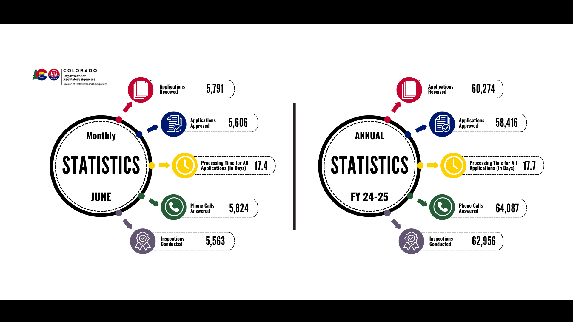 DPO Monthly Statistics - Applications Received 5791, Apps Approved 5,606, Processing Time (In Days) 17.4, Phone Calls Answered - 5,824, Inspections - 5,563 Annual 2024-2025 - Apps Received 60,274, Apps Approved - 58,416 - Processing Time - 17.7 days, Phone Calls Answered - 64,087, Inspections - 62, 956