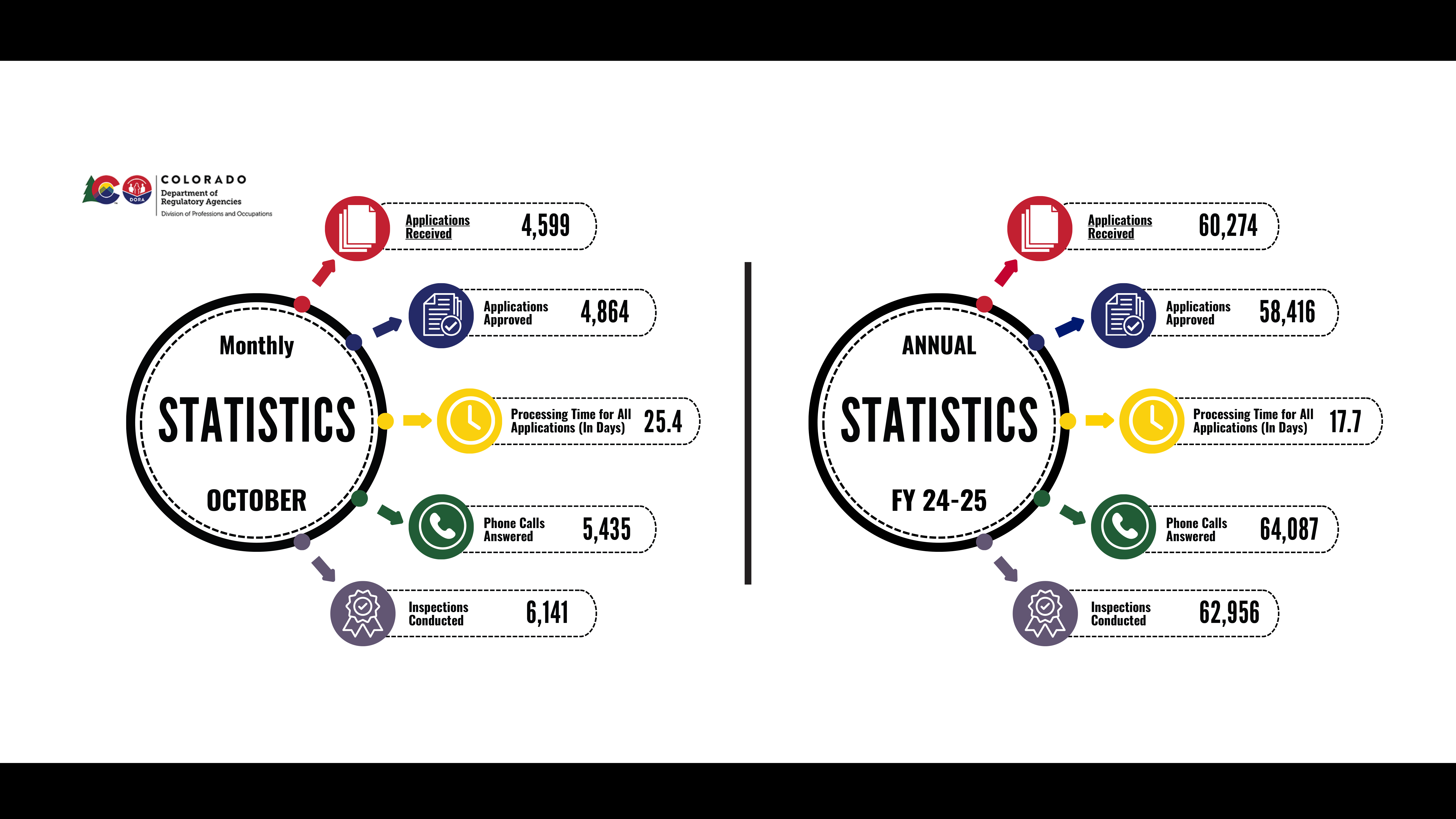 DPO Monthly Statistics October 2025. Please call 303-894-7800 for more information.  