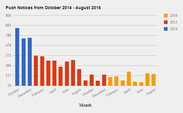 Push Notices from October 2014 - August 2016