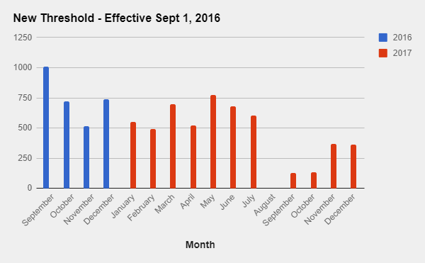 New Threshold - Effective Sept