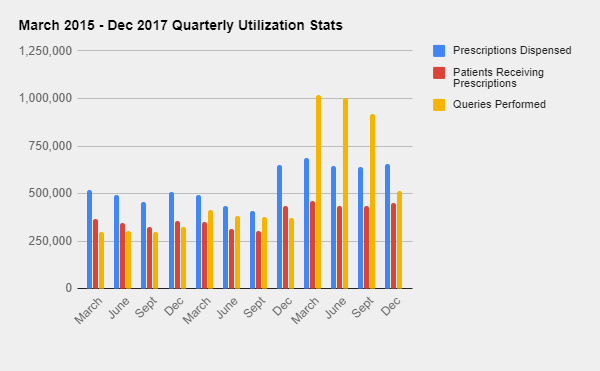 PDPM Utilization Statistics
